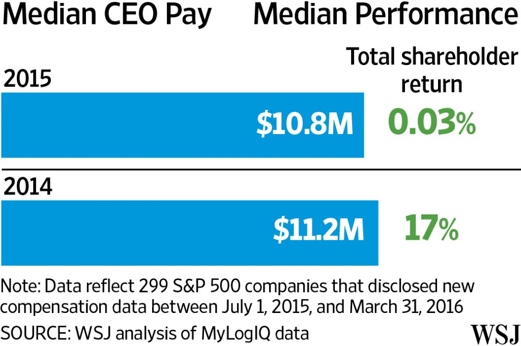 20160407-wsj-ceo-pay-versus-shareholder-return