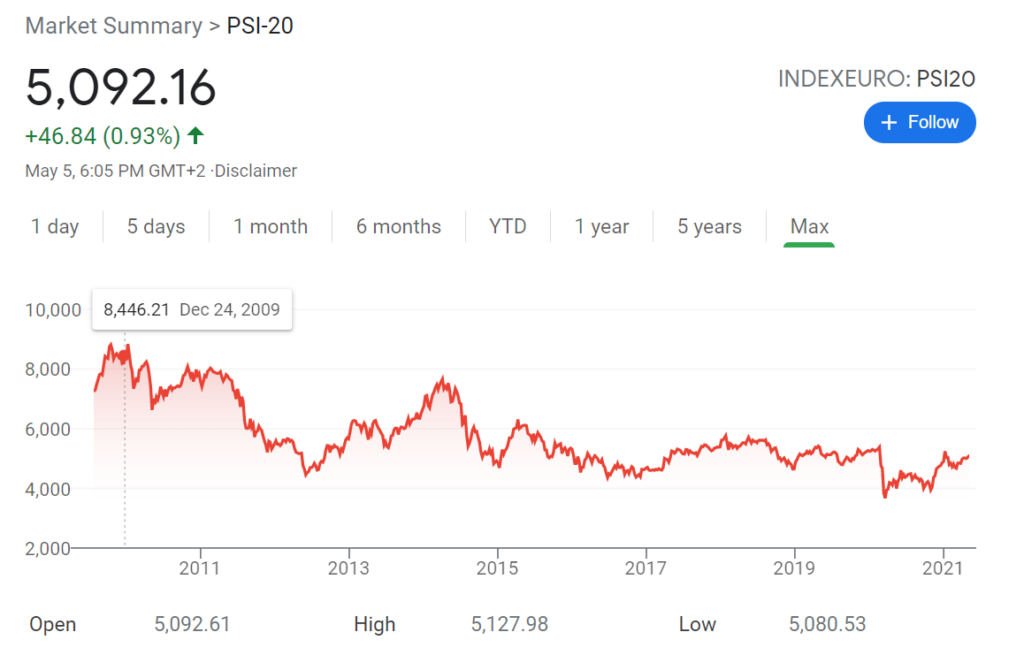 Portuguese stocks or Lisbon real estate for the next five years