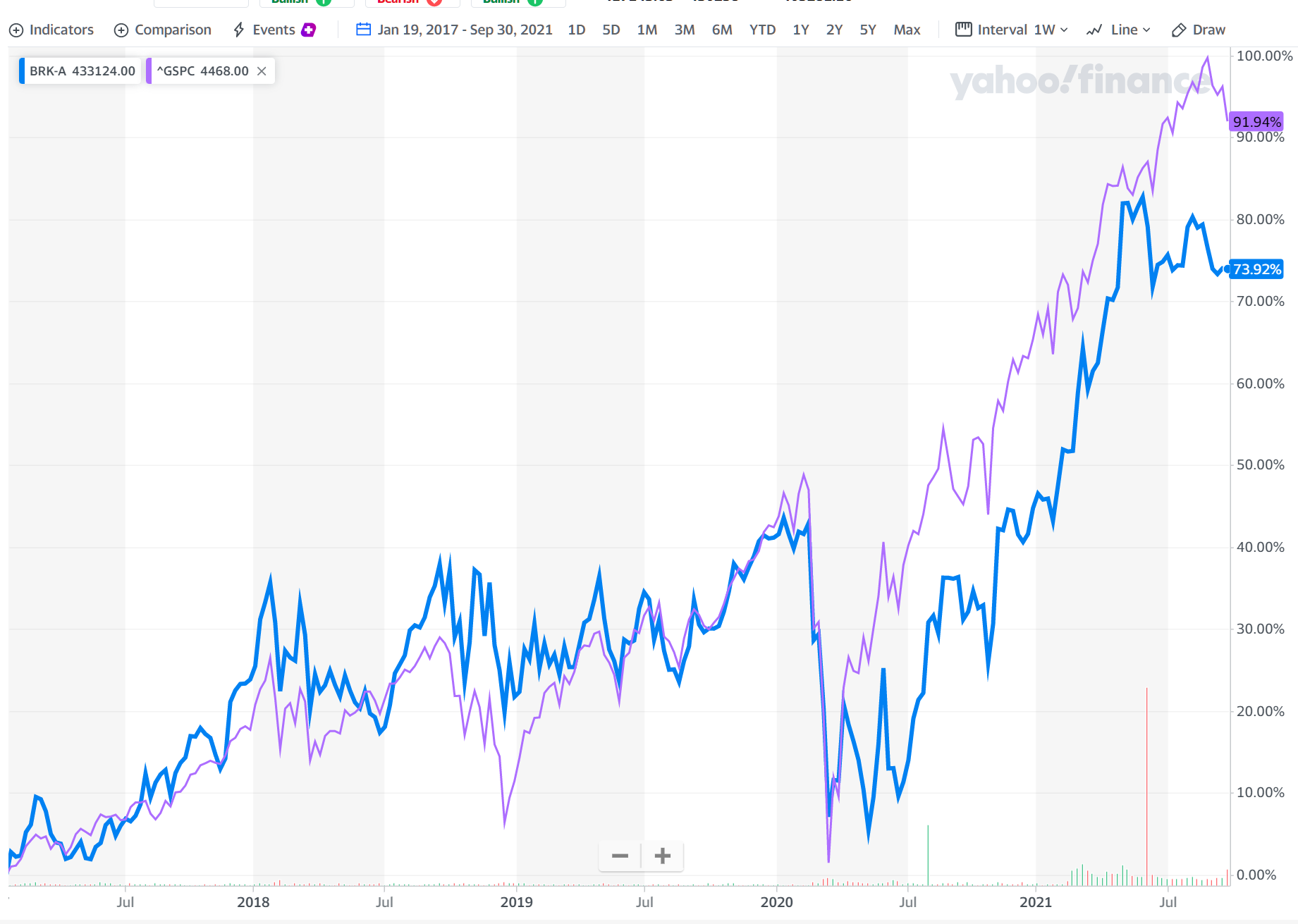 Buy Berkshire Hathaway Philip Greenspun s Weblog