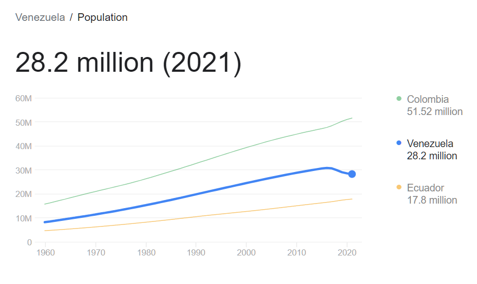 When will there be more Venezuelans in the U.S. than in Venezuela