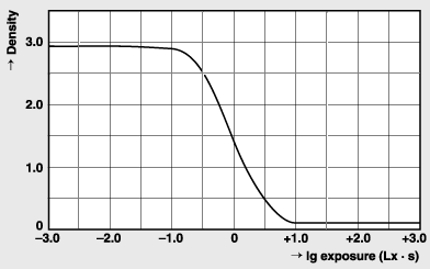 density curve for Agfa Scala